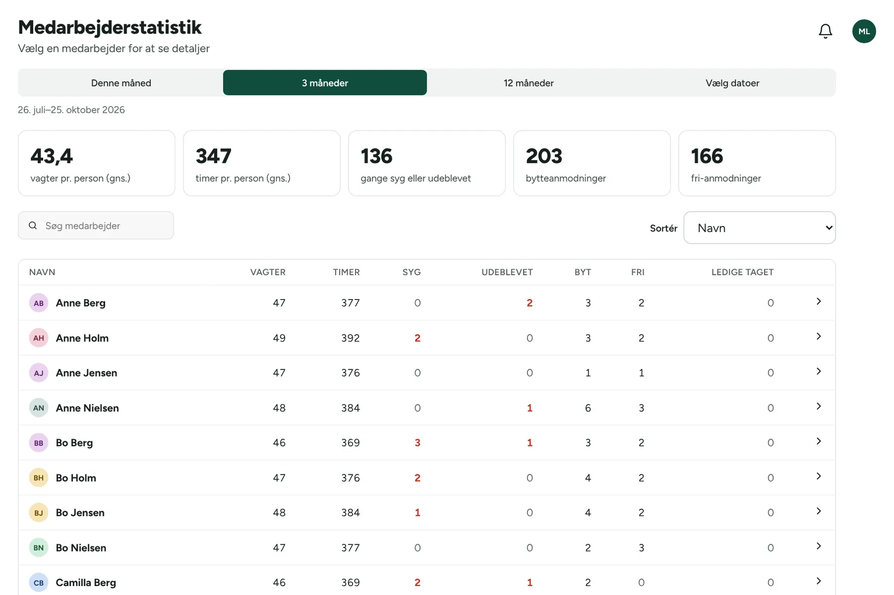 Medarbejderstatistik for 3 måneder med vagter, timer, sygdom, udeblivelser, bytte og fri pr. medarbejder.